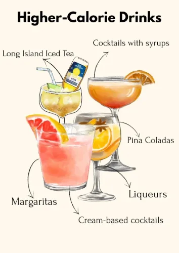 Higher-calorie drinks like Long Island Iced Tea, Piña Coladas, Margaritas, liqueurs, and cream-based cocktails can quickly increase your daily calorie intake due to added sugars, syrups, and cream.