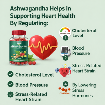Infographic showing a bottle of ashwagandha supplements beside a heart illustration, explaining how ashwagandha supports heart health