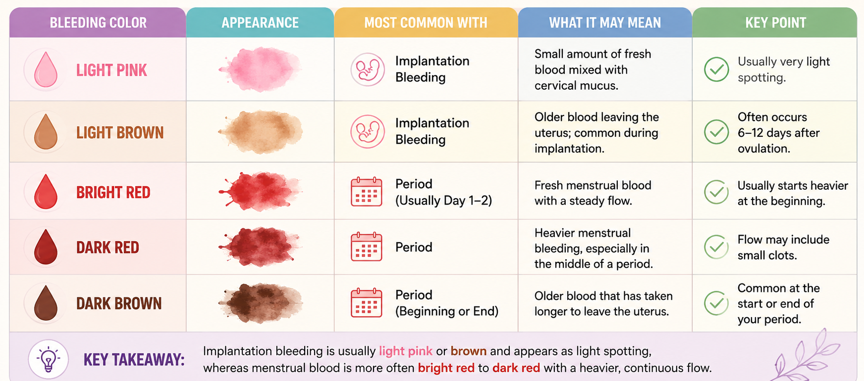Comparison chart showing implantation bleeding vs. period blood color, including light pink, light brown, bright red, dark red, and dark brown, with explanations of appearance, timing, flow, and what each color may indicate.
