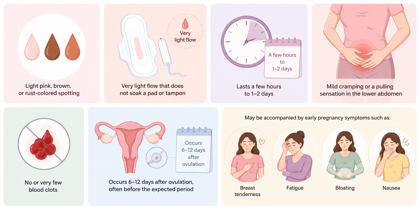 Medical illustration showing common signs of implantation bleeding, including light pink, brown, or rust-colored spotting, very light flow, mild cramping, few or no blood clots, timing after ovulation, and early pregnancy symptoms.