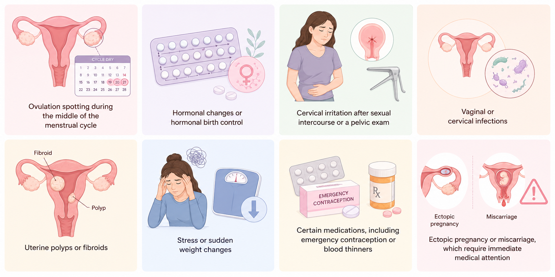 Spotting can occur for many reasons besides implantation bleeding. From ovulation and hormonal changes to infections, fibroids, medications, or more serious conditions like ectopic pregnancy, understanding the possible causes can help you know when it's normal and when it's time to seek medical care.