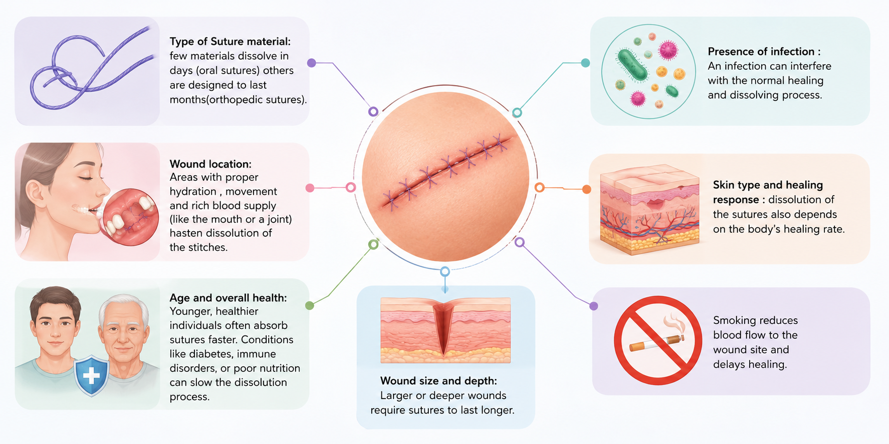Medical illustration showing factors affecting how long until dissolvable stitches dissolve, including suture material, wound location, age and overall health, wound size and depth, infection, skin type and healing response, and the effects of smoking on wound healing.