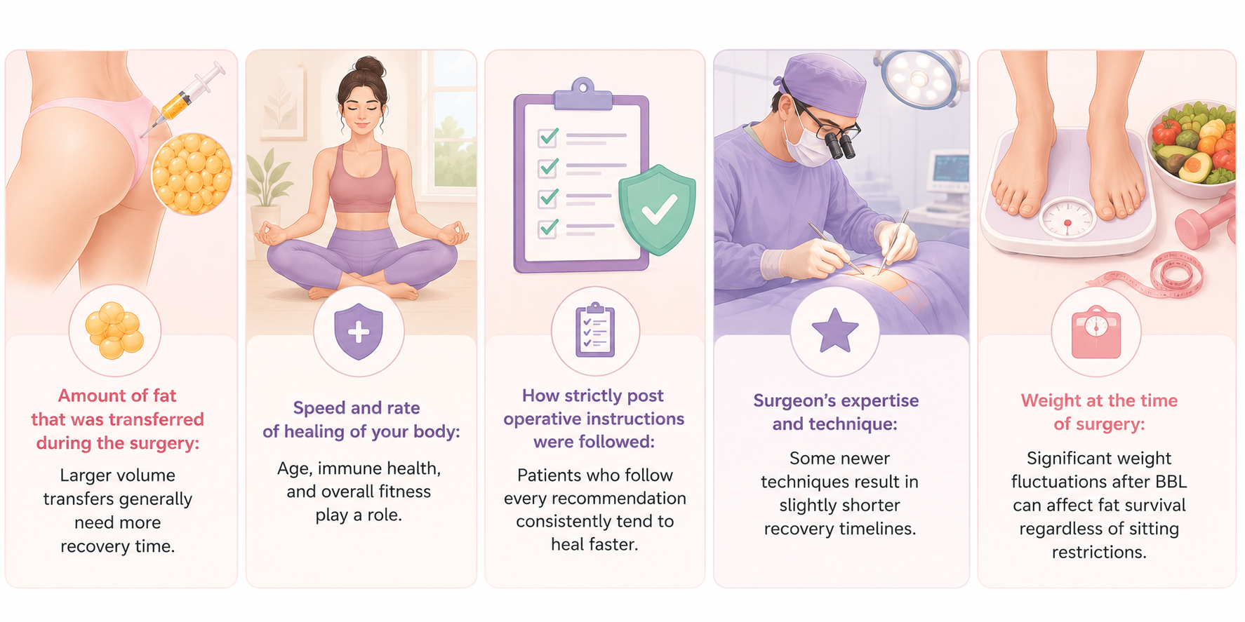 Medical illustration showing factors that affect sitting restrictions after BBL surgery, including fat transfer volume, healing speed, adherence to post-operative instructions, surgeon expertise, and body weight management.