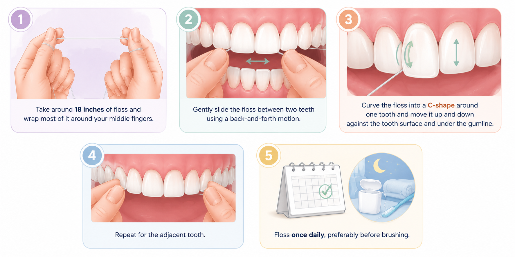 Step-by-step illustration showing how to use traditional floss, including wrapping floss around fingers, sliding it between teeth, forming a C-shape around each tooth, cleaning along the gumline, and flossing daily before brushing.