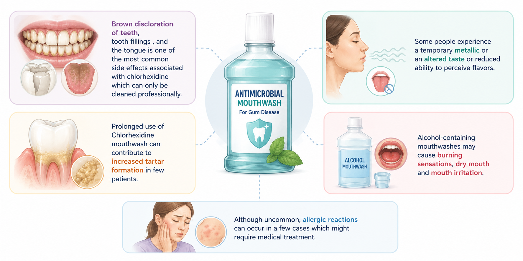 Medical illustration showing side effects of antimicrobial mouthwash for gum disease, including brown tooth and tongue staining, altered taste, increased tartar formation, burning sensation, dry mouth, oral irritation, and allergic reactions.