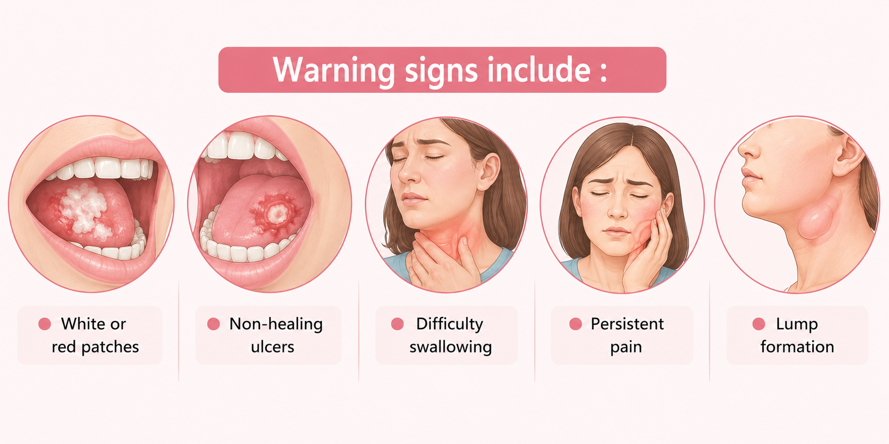 Medical illustration depicting warning signs associated with oral abnormalities, including white or red patches, non-healing ulcers, difficulty swallowing, persistent pain, and lump formation, to help explain Why Are My Gums White Instead of Pink and when to seek professional dental evaluation.