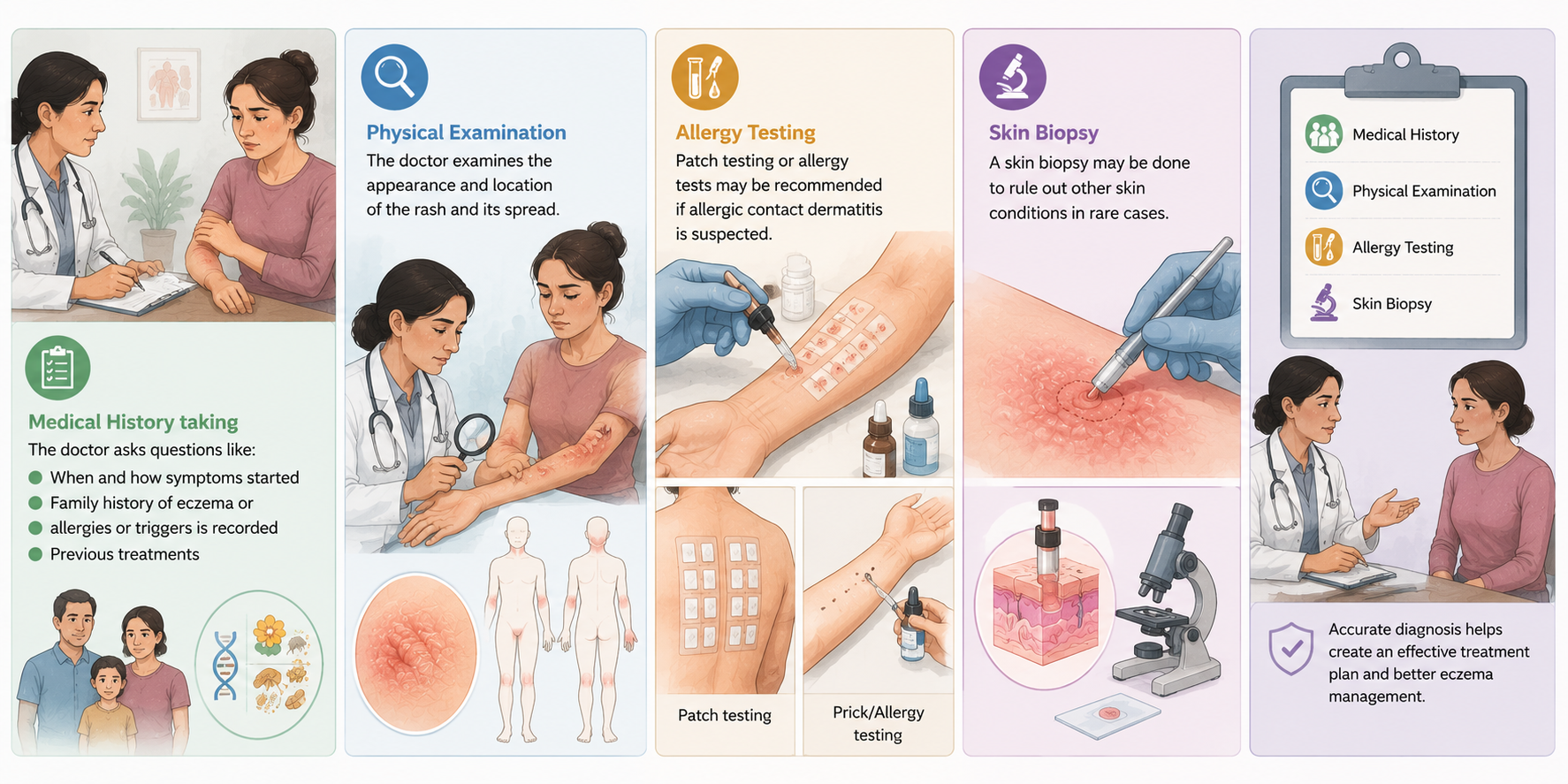 Medical illustration showing eczema diagnosis through medical history, physical examination of the rash, allergy testing including patch tests, and skin biopsy to rule out other skin conditions.